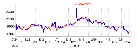 2024年1月22日 17:01前後のの株価チャート